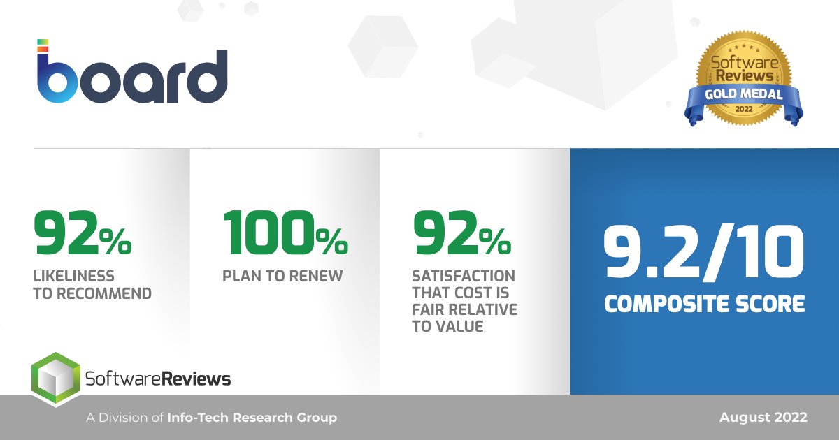 Board International (@boardsoftware) on Twitter photo We were awarded the top spot in <a href="/SW_Reviews/">SoftwareReviews</a>'s Enterprise Performance Management Data Quadrant with an overall score of 9.2 out of 10!
Read more about the four key areas Board's #IntelligentPlanning Platform was evaluated on: on.board.com/3FII4VN We were awarded the top spot in <a href="/SW_Reviews/">SoftwareReviews</a>'s Enterprise Performance Management Data Quadrant with an overall score of 9.2 out of 10!
Read more about the four key areas Board's #IntelligentPlanning Platform was evaluated on: on.board.com/3FII4VN
