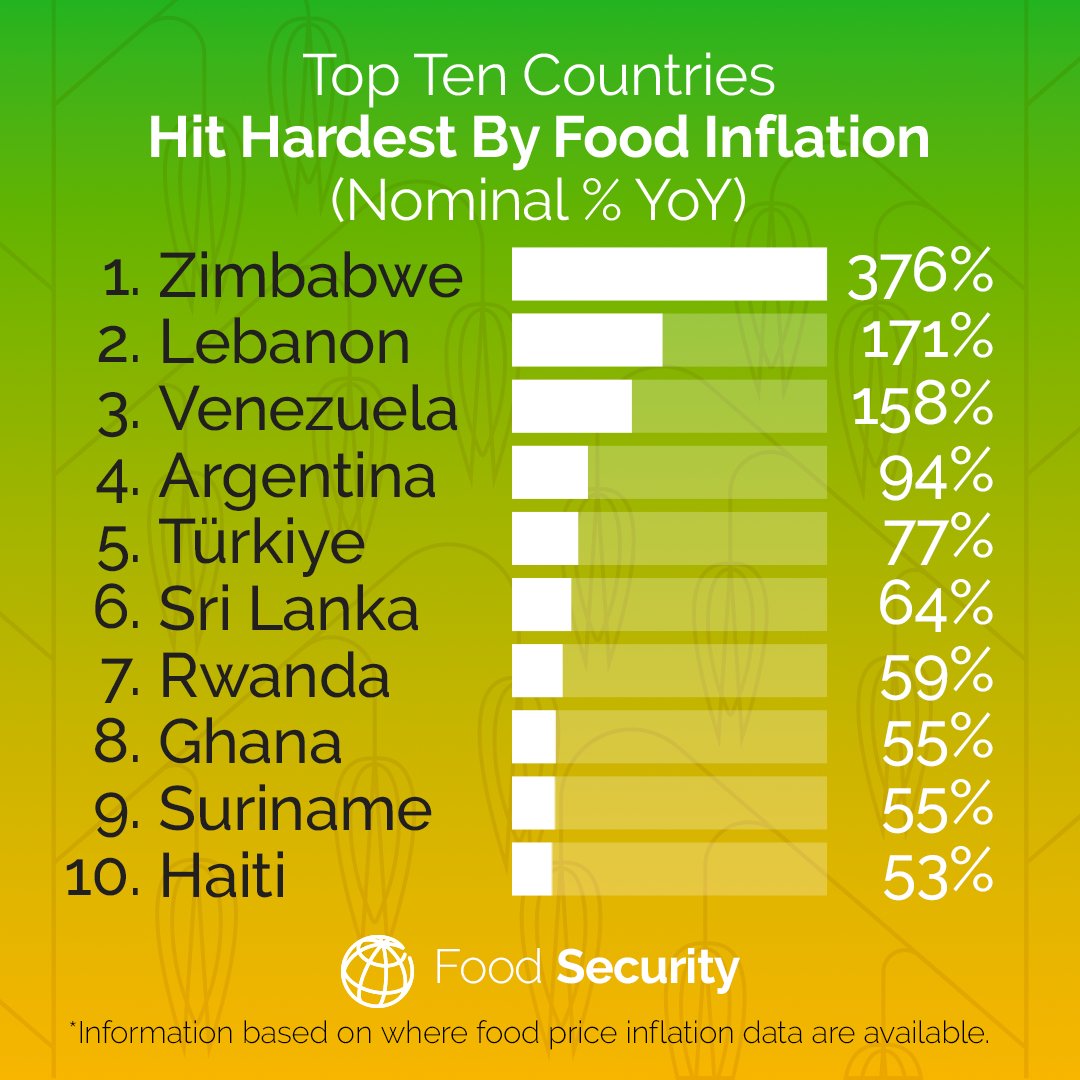 arithmosdata's tweet image. Latest data from the World Bank on food inflation.