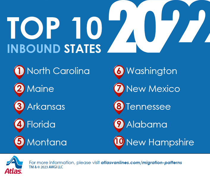 The 10 U.S. states with the highest percentage of inbound moves in 2022 are included in the order below. Read more about this year's top 10 inbound destinations: ow.ly/wY1w50Mpxnu