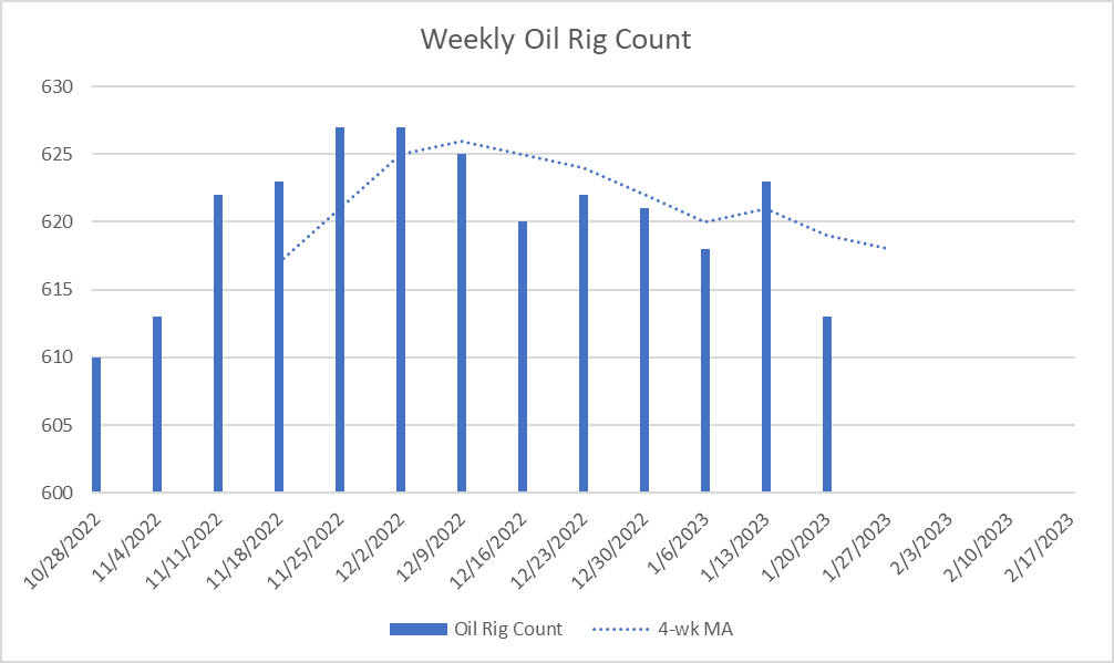 JeoffHall's tweet photo. Baker-Hughes weekly oil rig count fell 10 to 613 in the week ending January 18, a two standard-deviation drop from the 13-period trailing average. The overall trend is falling again. #OOTT https://t.co/yVjt3KJLcz