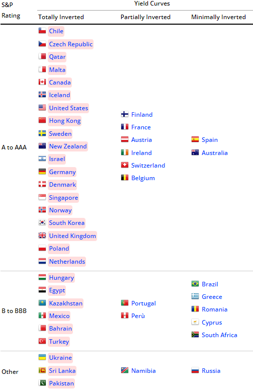 ResistIsFeudal's tweet photo. Current count of 28 countries with totally inverted yield curves... https://t.co/IzZJJEZM2u https://t.co/0O7NfG49dF