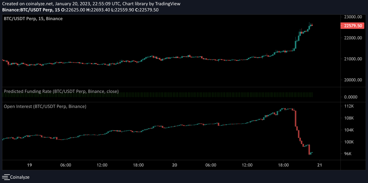 WClementeIII's tweet image. Roughly $330 million of open interest on Binance was wiped out over the last few hours.

Classic short squeeze.