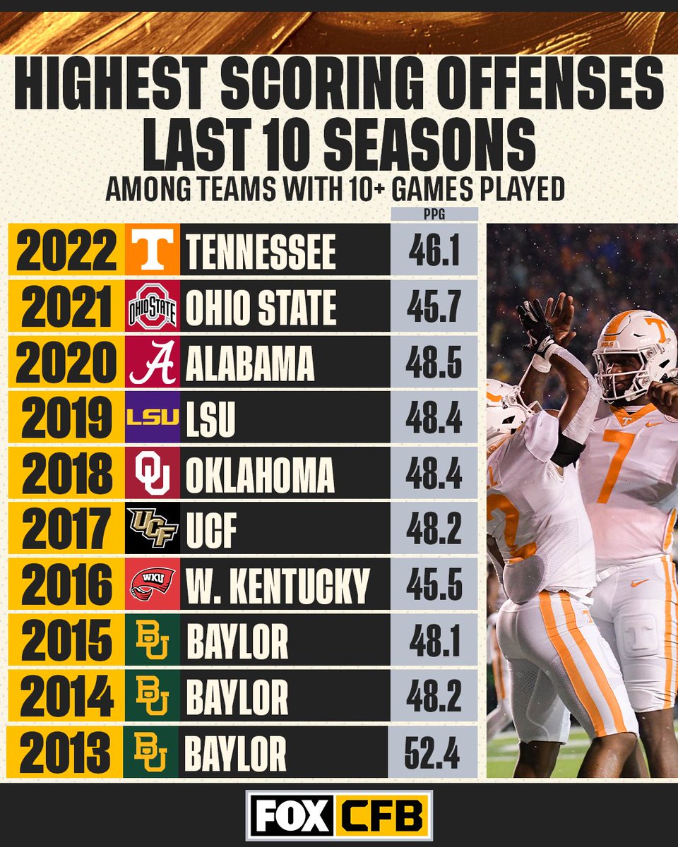 FOX College Football On Twitter The Highest Scoring Offense Last fox-college-football-on-twitter-the-highest-scoring-offense-last