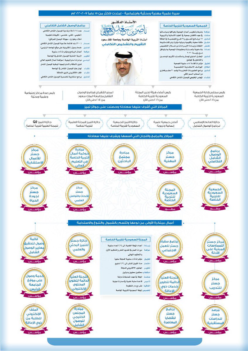 DrNasseralajmi1's tweet photo. بفضل الله عز وجل تنتهي فترة تكليفي يوم الاثنين القادم الموافق ١٤٤٤/٧/١ كرئيس لمجلس ادارة الجمعية السعودية للتربية الخاصة لمدة ٦ سنوات وبفضل الله وكرمة حققنا العديد من الانجازات الجميلة وكان شركائي فيها اعضاء المجلس والمدراء التنفيذيين والمنسوبين وبالتكامل مع برنامج الوصول الشامل https://t.co/ZTAhulrkm0
