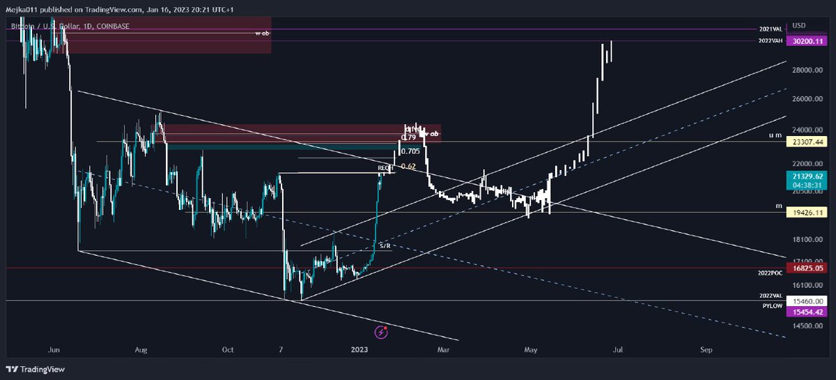 Crypto_2001's tweet image. My brother @thread3rs is good trader, i'm playing this. Let's see if it plays this way. Probably will "good trader" #Bitcoin