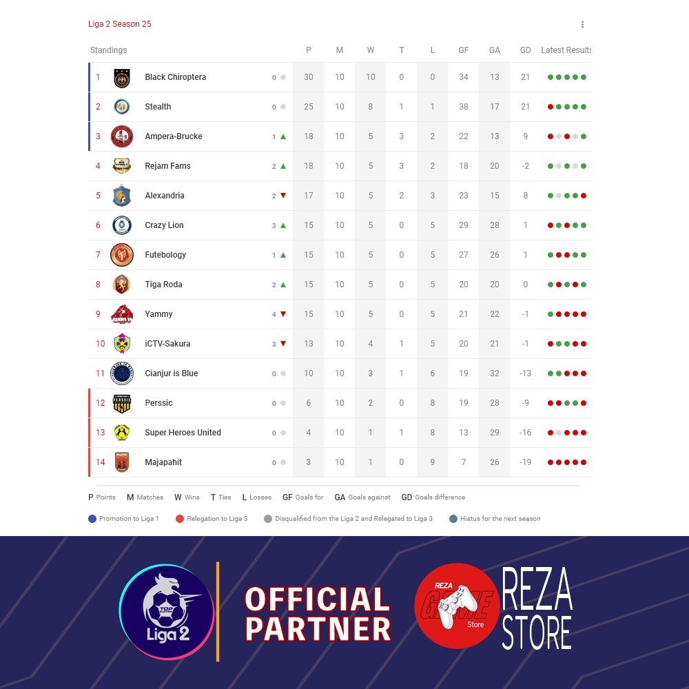 Klasemen sementara Liga 2 Season 25 sampai Ronde 10

Selengkapnya di <a href="/cplaceofficial/">Challenge Place</a> Liga2:
challenge.place/c/63c4c2c419e5…

Pengen item serba murah, Reza Store
#LIGA2TEI #LIGA2xRezaStore