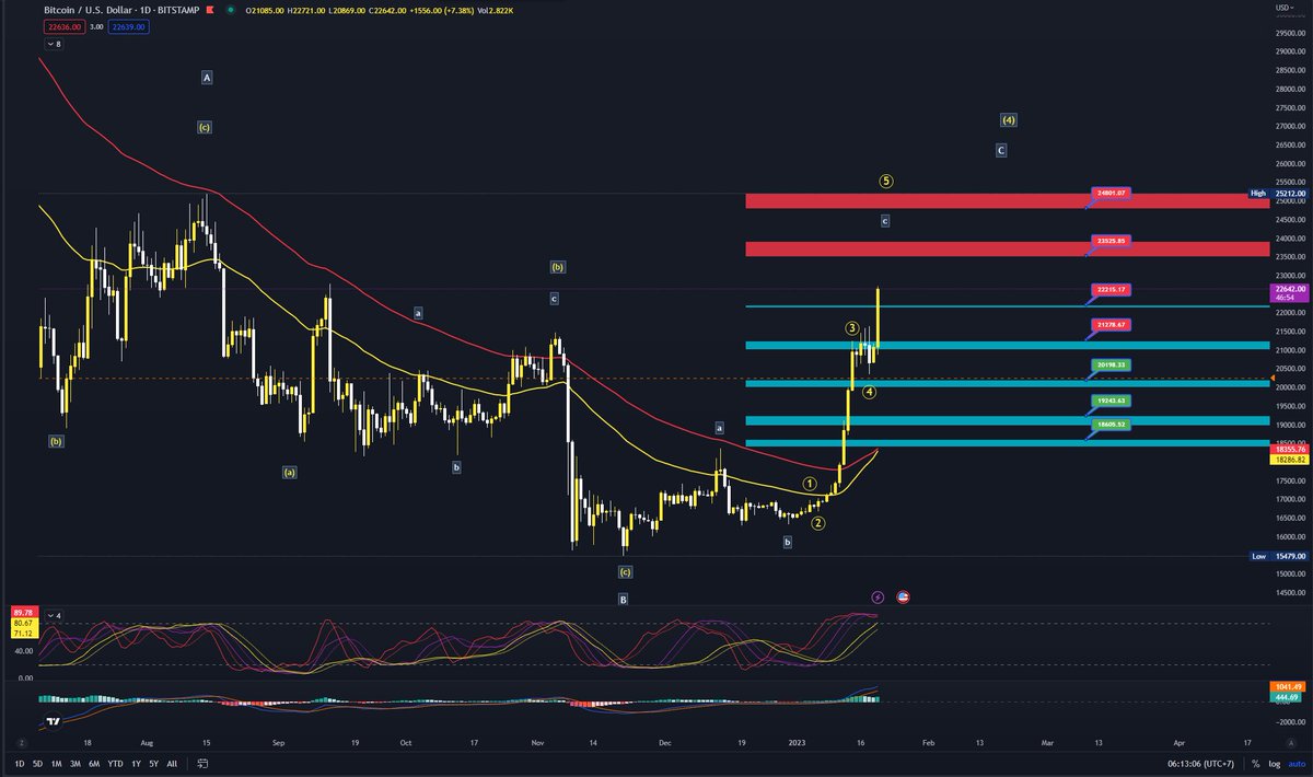 RichDadBui's tweet photo. #BTC đã đạt mốc 22.721$ Nhưng vẫn chưa dừng được nhịp tăng. Khả năng rất cao trong hôm nay hoặc ngày mai sẽ hướng đến mốc #EMZONE 23.000 - 23.500 https://t.co/ifo58a97xX