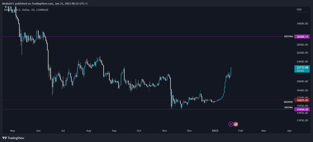 thread3rs's tweet image. which leVel hAsn't toucHed yet ? created in 2022 $BTC ✍️🏿