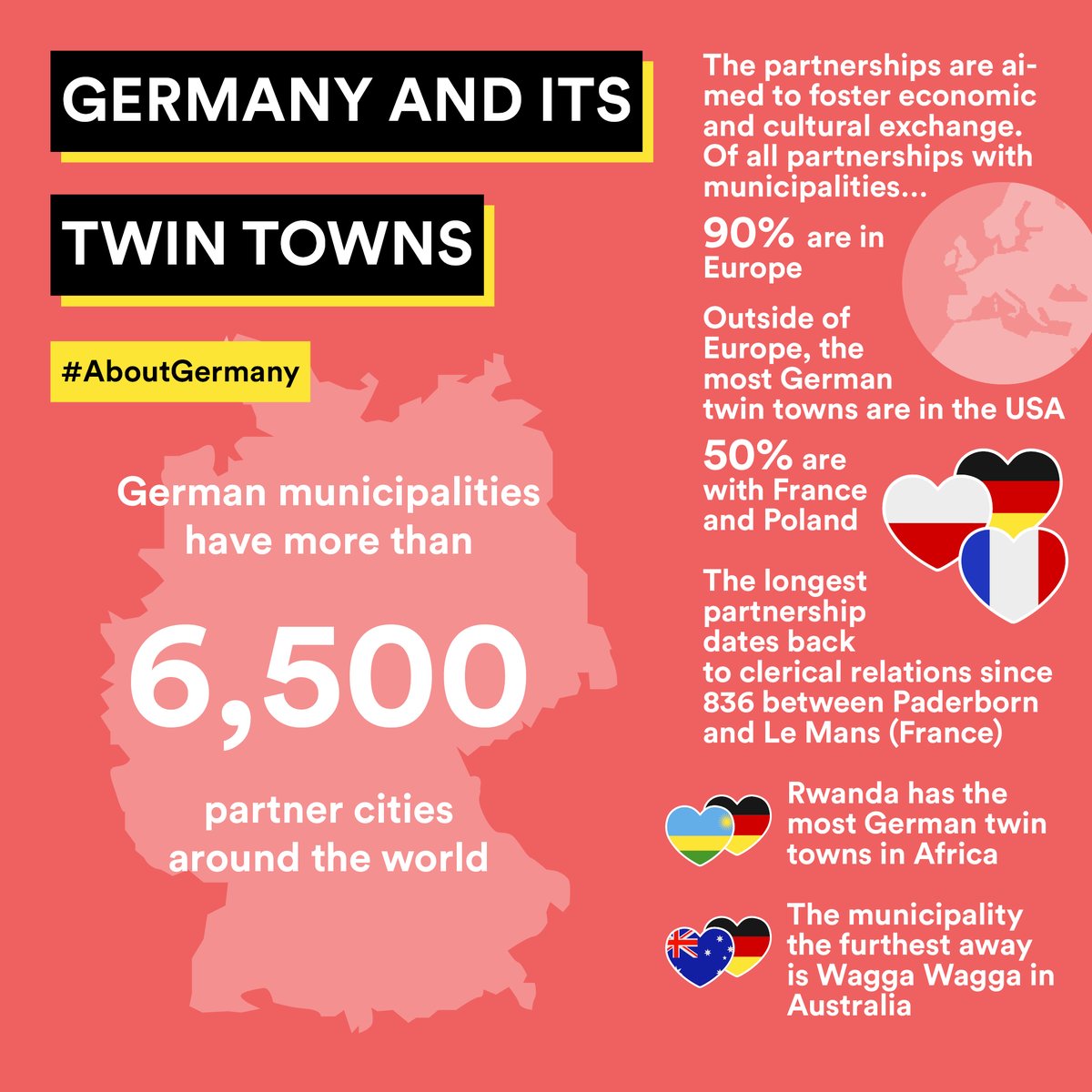 😳 #DYK that German cities have over 6,500 of town-twinning partnerships worldwide? #Germany's oldest #towntwinning arrangement has been in place for over 1000 years! 

💬 ❓ Have you ever checked if your city has a twin city in Germany? 

#AboutGermany #Partnership #Cooperation