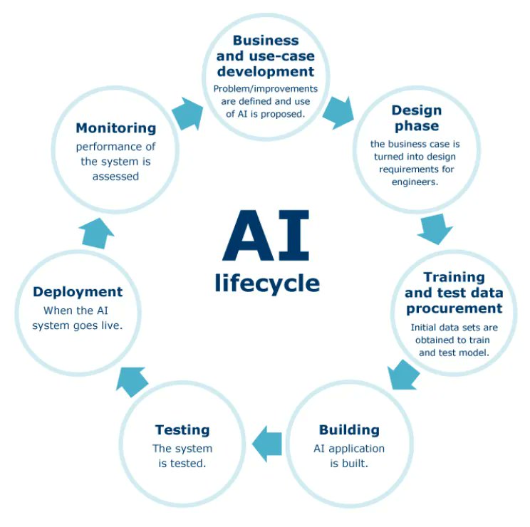 EnFuseSolution's tweet photo. #Infographic: AI Lifecycle! via @ingliguori
#BigData #Analytics #DataScience #AI #IoT #ArtificialIntelligence #ReactJS #CloudComputing #DevCommunity #DataScientist #Programming #DigitalTransformation
cc: @mvollmer1 @antgrasso @avrohomg @HaroldSinnott @LindaGrass0 https://t.co/FYJFOqqjKG