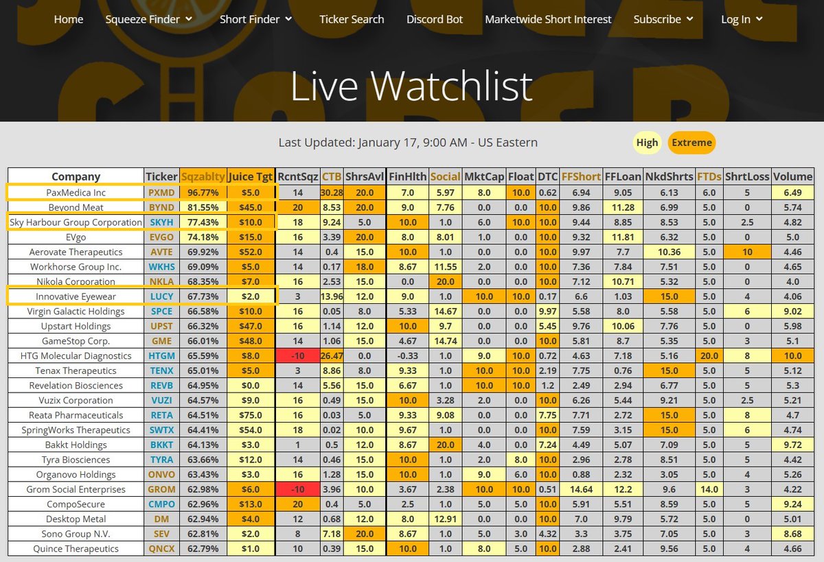 SqueezeFinder's tweet photo. Weekly Recap! Check out Tuesday morning's watchlist
3 out of the top 10 squeezed this week!π
$PXMD - $2.39 -> $3.65 π
$SKYH - $4.04 -> $5.65 π₯
$LUCY - $1.2 -> $2.1 ππ (Juice Target worked perfectly!)
https://t.co/RUDrTEMv4H
#shortsqueeze #squeezestocks https://t.co/40A9TbyRM2