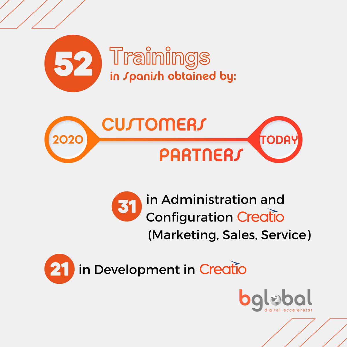 bglobalsolution's tweet photo. From 2020 to date we have carried out 52 Trainings 🏋🏽 in Spanish for Customers-Partners:
⚡️ 31 in Administration and Configuration @Creatio_Global (Marketing, Sales, Service).
⚡️ 21 in Development at @Creatio_Global.
Let’s go for more! 🚀
#bglobalsolutions #creatio #partners https://t.co/cL9T2Rsybg