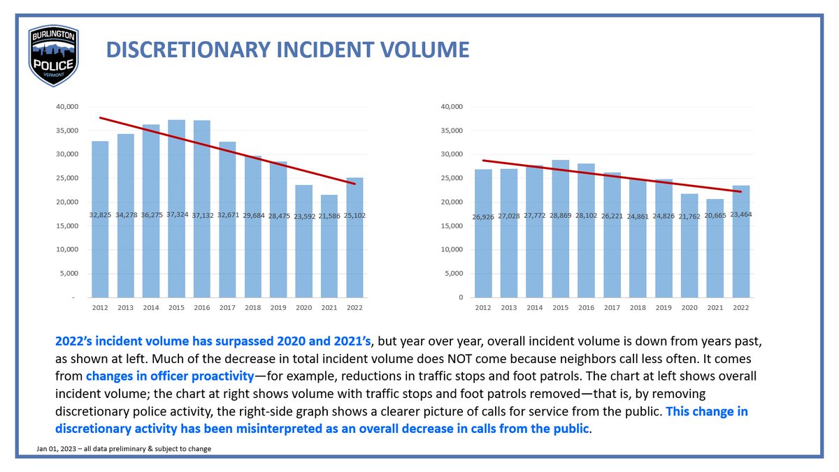 Burlington Police (@onenorthavenue) on Twitter photo Since 2012, overall incident volume has trended down, but mostly because of discretionary activity, NOT because neighbors call less often. The biggest reason is <a href="/OneNorthAvenue/">Burlington Police</a>'s purposeful reduction in traffic stops—something we've voluntarily been leading on for several years. Since 2012, overall incident volume has trended down, but mostly because of discretionary activity, NOT because neighbors call less often. The biggest reason is <a href="/OneNorthAvenue/">Burlington Police</a>'s purposeful reduction in traffic stops—something we've voluntarily been leading on for several years.