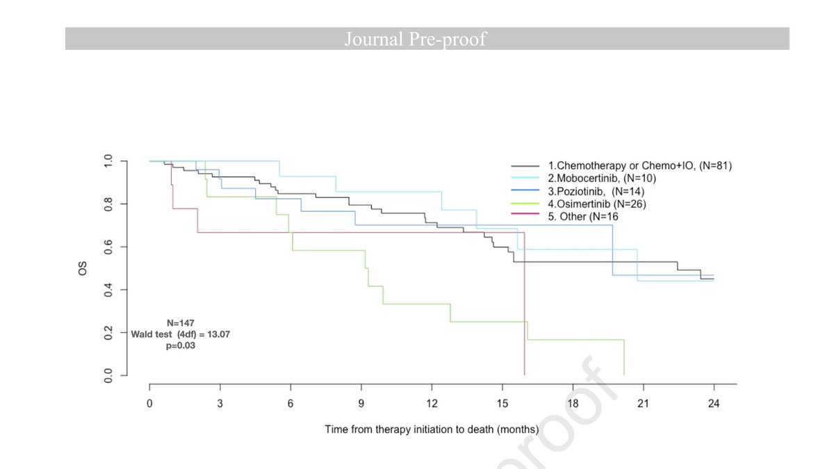 💡🚨Just out in <a href="/JTOonline/">JTO & JTO CRR</a>  the final analysis of the #EXOTIC  RWD registry on rare #EGFRexon20 muts in 175 #NSCLC pts. Hope will provide useful RWD in this rare dis. entity.🙏 to all authors for collecting pts 1 by 1,#Academia rocks! <a href="/IASLC/">IASLC</a> <a href="/dplanchard/">d.planchard</a> #LCSM #some <a href="/OncoAlert/">OncoAlert</a>