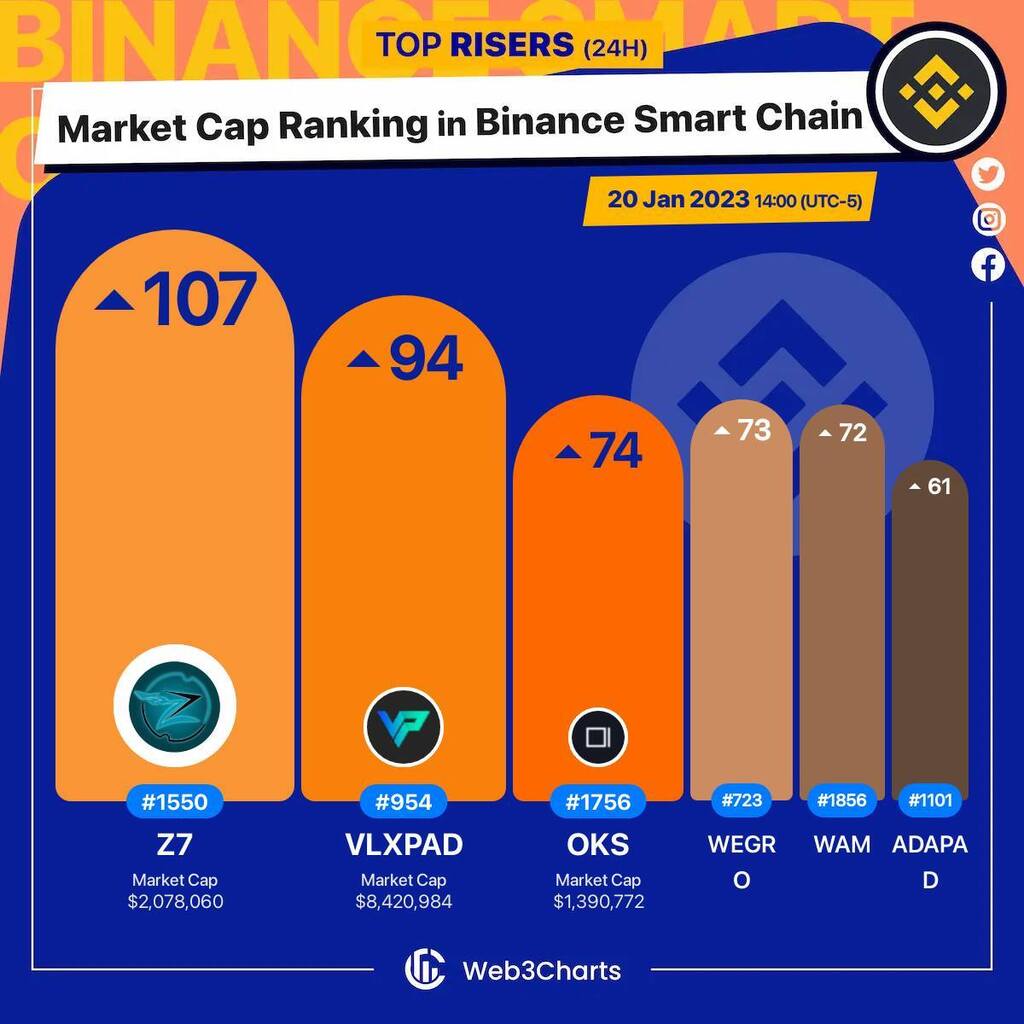 Web3Charts's tweet image. 1. #Z7DAO $z7 
2. #VelasPad $vlxpad 
3. #Oikos $oks 
4. #WeGro $wegro 
5. #Wam $wam 
6. #ADAPad $adapad 

#BSC
#Web3ChartsBSCRankRiser
