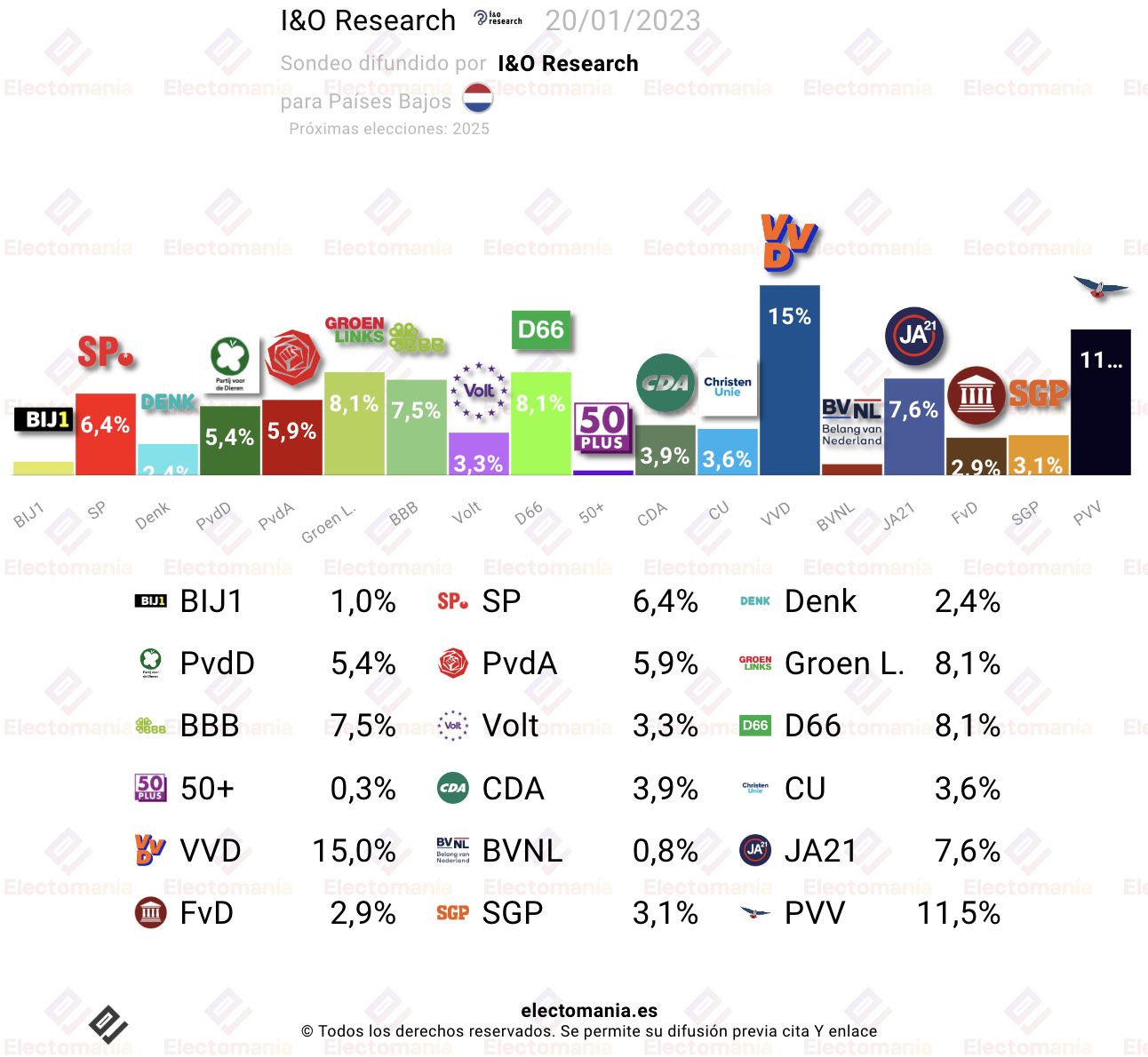 EM-electomania.es on Twitter: "Países Bajos 🇳🇱 (I&O Research 20E): el