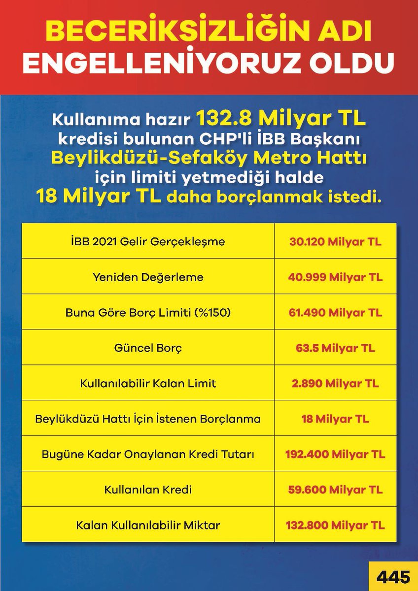 ‼️ İBB’nin Cumhurbaşkanlığı Strateji Bütçe Başkanlığında onaylı 192.4 Milyar Kredisi var. Bunun 59.6 Milyar TL’si kullanıldı.

🔴 Şu an İBB 132.8 Milyar TL bütçeyi kullanabilir. Ancak borçlanma limiti kalmadığını bile bile 18 Milyar TL kredi istiyor!