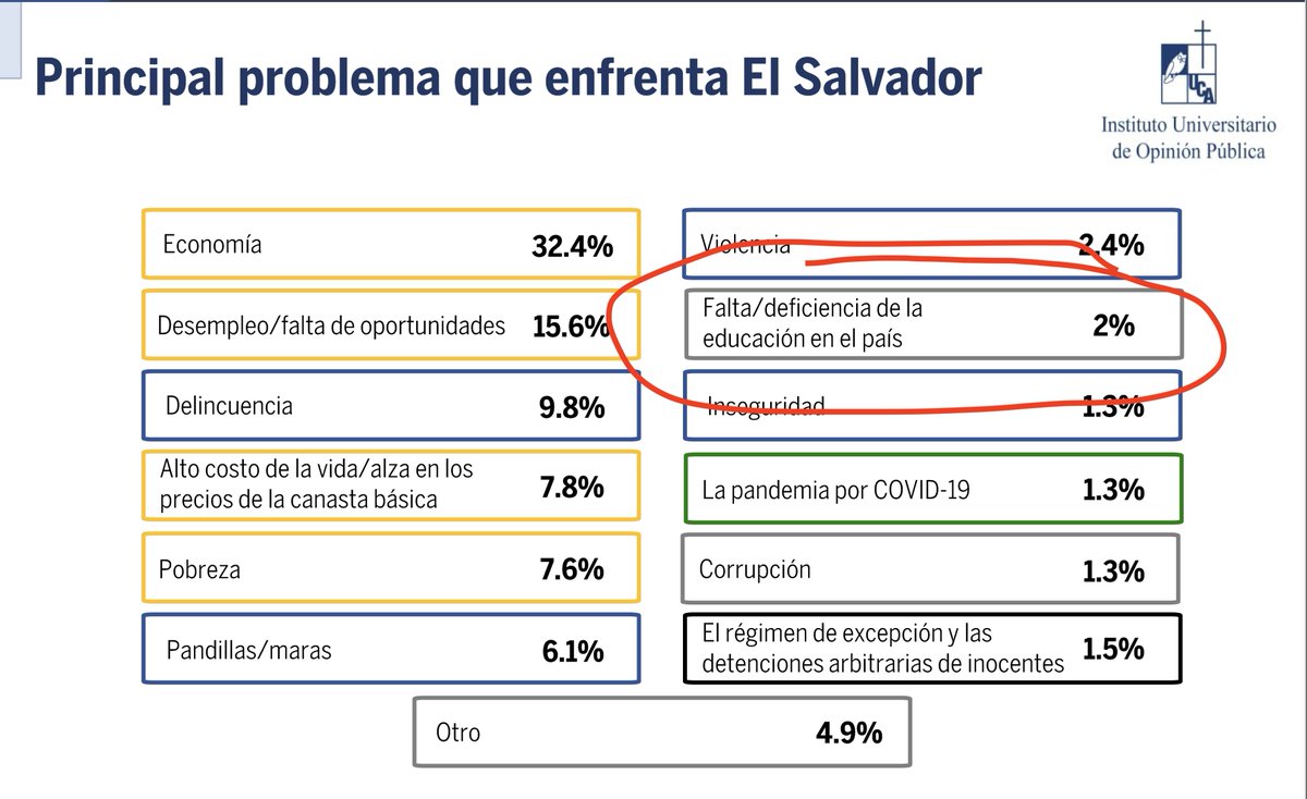 hector_l_f's tweet image. Aspecto preocupante de la encuesta de la UCA.

Solamente el 2% de las personas encuestadas creen que que la deficiencia en el educación es uno de nuestros problemas más importantes.

Me pueden incluir en ese 2%