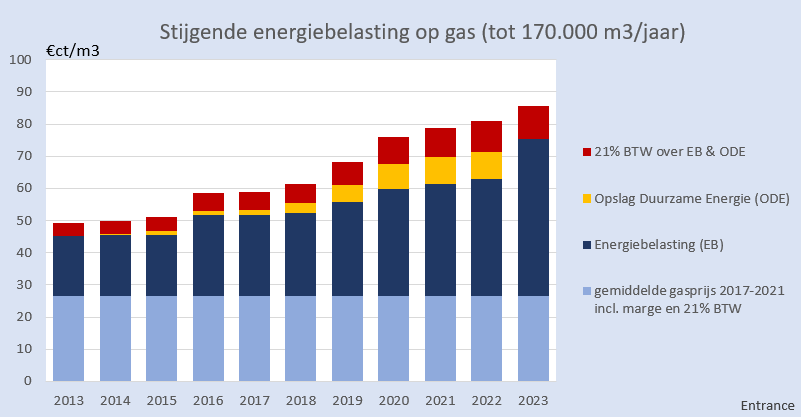 BM_Visser's tweet photo. Een veelgehoorde uitspraak is dat de lage gasprijs niet meer terug komt. Normaliter wordt daar niet bij verteld dat dit samenhangt met de sterk gestegen belastingen op gas*.
#grafiekvandedag
*dat is prima, mits iedere NL-er recht krijgt op een goed geisoleerd (huur)huis. https://t.co/7SMngIlIVv