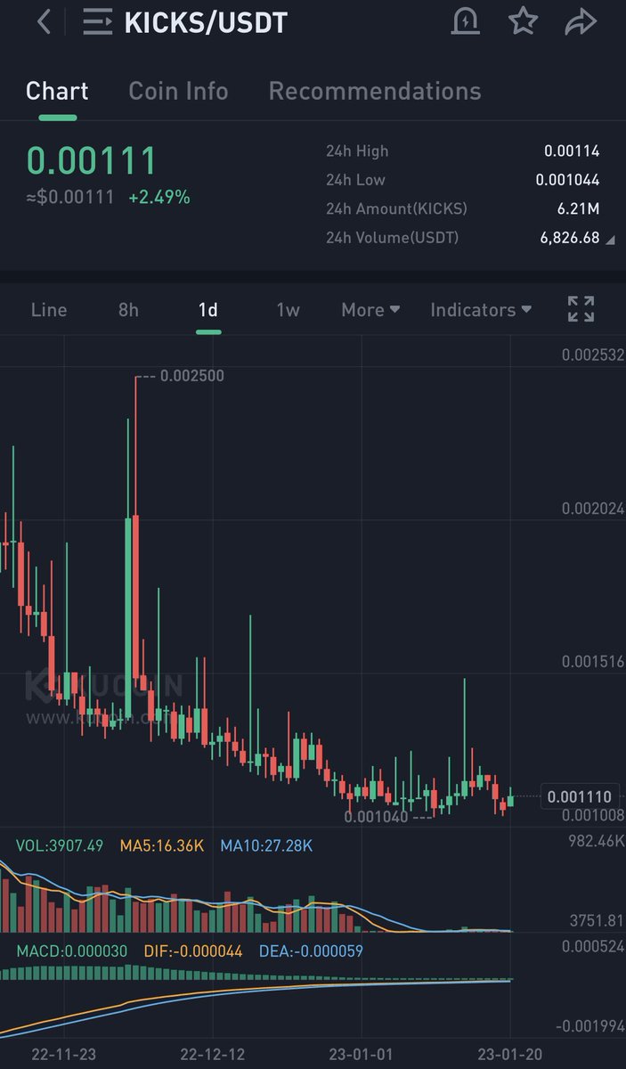 Crypto_NoYa's tweet photo. $KICKS 

Grabbed some here… Double bottom on the daily seen with a bullish divergence.. Could see a reversal from it soon…

$TRADE $CRPT $VRA $CLH $SUKU https://t.co/37ffGcdAh3