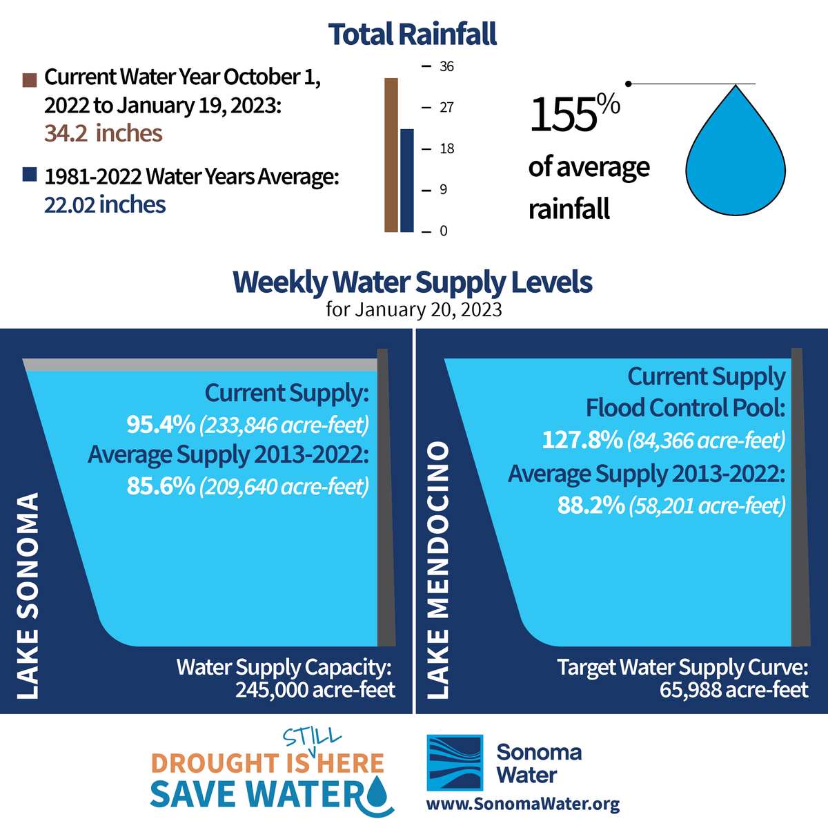 💧❗
With the recent rains, Lake Sonoma and Lake Mendocino have increased water levels. Let's keep saving water together.

#SonomaWater
#drought
#CAdrought
#SaveOurWater
#AhorreAgua
#SonomaCounty