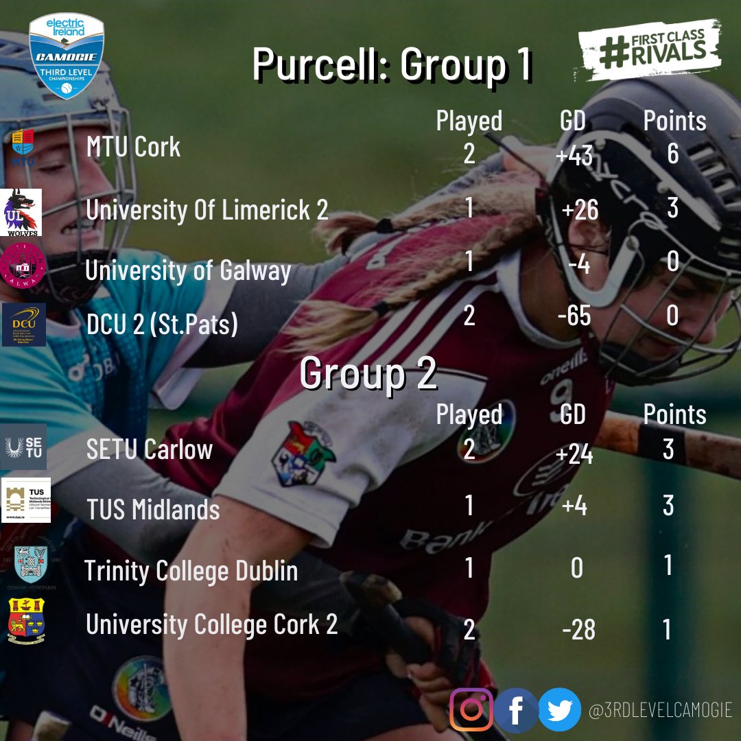 3rdLevelCamogie's tweet image. With frozen pitches spoiling a number of fixtures this week, here is how the groups stand in Ashbourne and Purcell! 

#FirstClassRivals @ElectricIreland