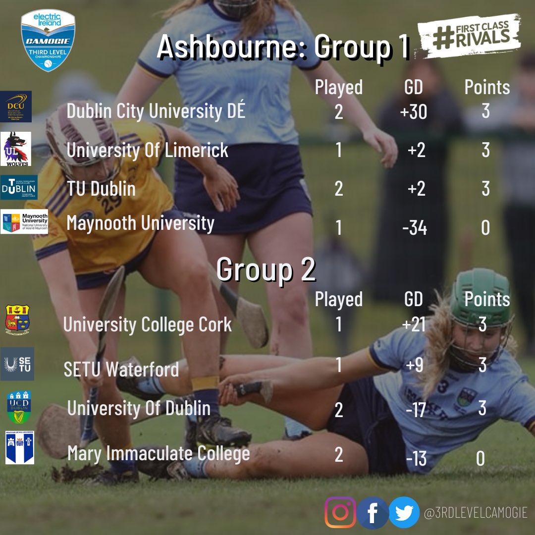 3rdLevelCamogie's tweet image. With frozen pitches spoiling a number of fixtures this week, here is how the groups stand in Ashbourne and Purcell! 

#FirstClassRivals @ElectricIreland