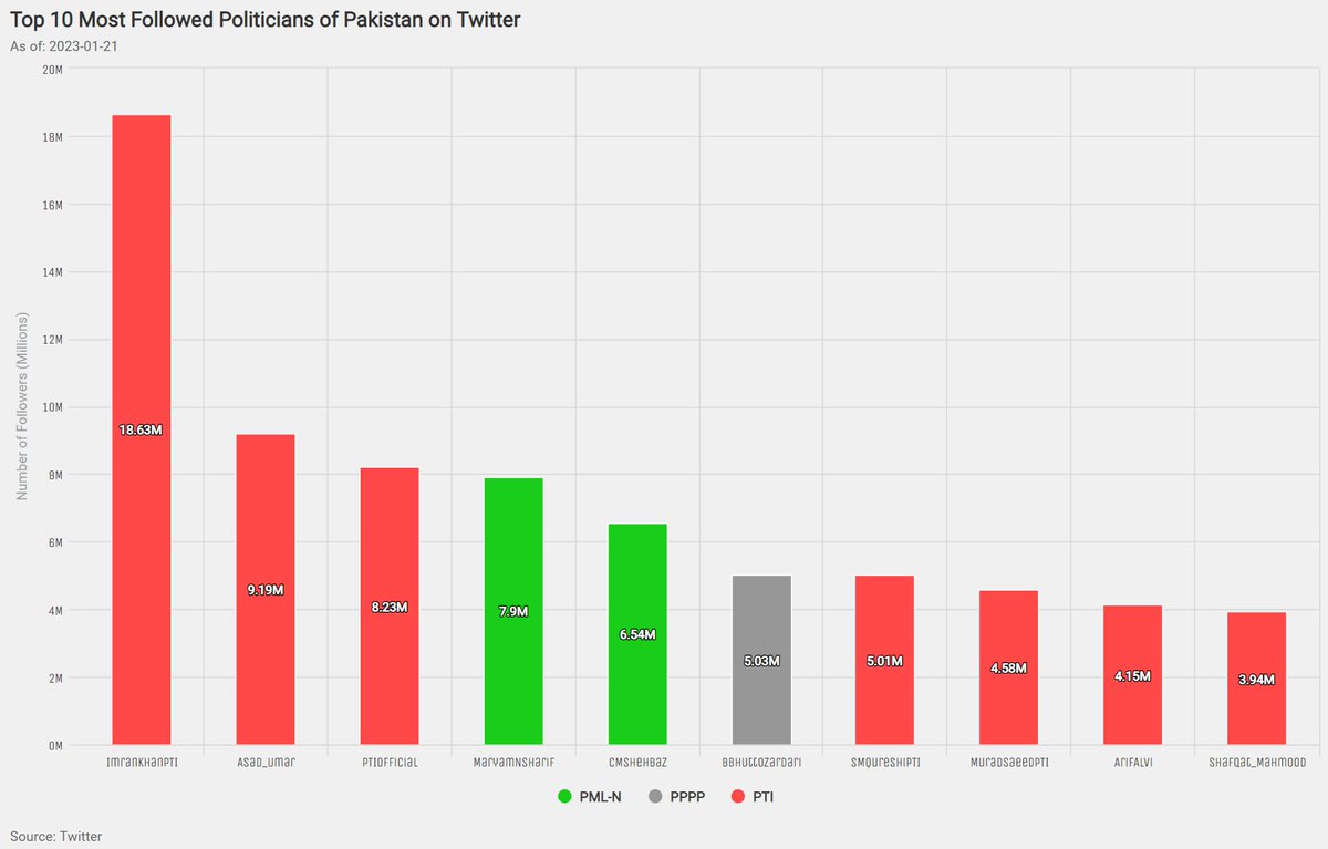 termazie's tweet photo. Top 10 Most Followed Politicians of Pakistan on Twitter

1. @ImranKhanPTI (PTI) 
2. @Asad_Umar (PTI)
3. @MaryamNSharif (PML N)
4. @CMShehbaz (PML N)
5. @BBhuttoZardari (PPP) https://t.co/UY25ohbmH6