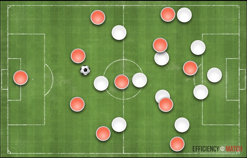 Javier_EPP's tweet image. El Bayern Múnich en organiza en 4-1-4-1 con pelota con Goretzka a la altura de Musiala y con laterales bajos. En ocasiones vemos a Pavard por dentro y a los laterales cambiando roles con los extremos cuando los primeros ganan altura. Musiala y Sané también intercambian carriles.