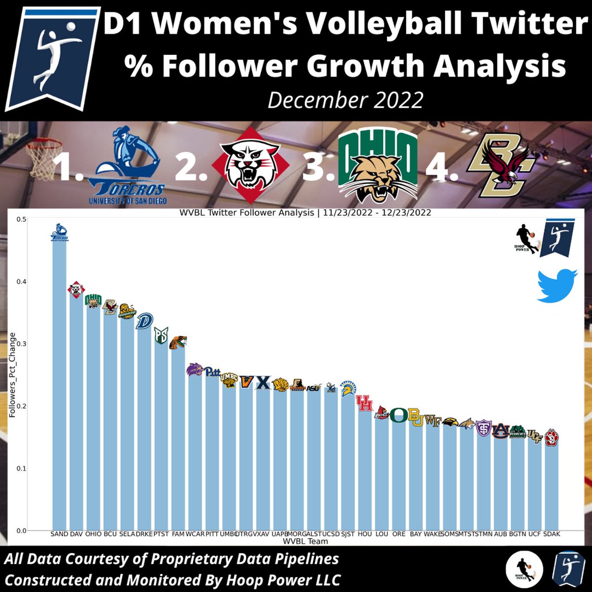 Which Women's #D1Volleyball Programs Saw The Largest %-Growth In Followers On #Twitter in December?

1 - @USDVolleyball
2 - @DavidsonVB
3 - @OhioBobcatsVB
4 - @BC_Volleyball

#StatsTwitter #SocialAnalytics #GoToreros #CatsAreWild #OUohyeah #BCVB