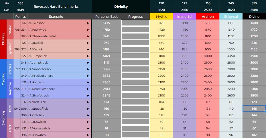 2lukyn's tweet photo. Hit Divinity on the @revosect x @aimlab Benchmarks! 🤳 #swaggyswag https://t.co/mR2JOWcxd4