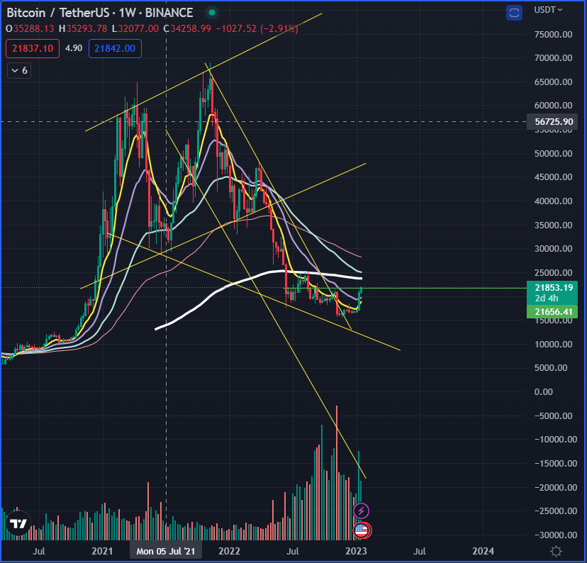 Lightxli's tweet photo. Are we hitting $23,500 soon? $BTC #Bitcoin https://t.co/fufIBlK6Ym