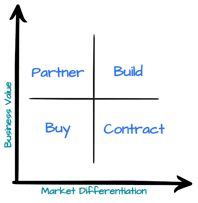 jonnio20's tweet photo. Build vs buy is rarely binary, often becoming a complicated “build vs buy vs partner vs contract” decision. 

By understanding the contributed business value and market differentiation, this 2x2 greatly simplifies that decision. https://t.co/A07DjTysEv