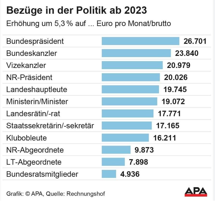 BiancaMrak's tweet photo. Mir kommt grad alles hoch, und das, obwohl ich heute noch nichts gegessen hab’! Was rechtfertigt dieses Salär? Die „Leistung“ fürs Volk und unser Land kann‘s ja nicht sein! 🤬 https://t.co/zSe88p7E1x