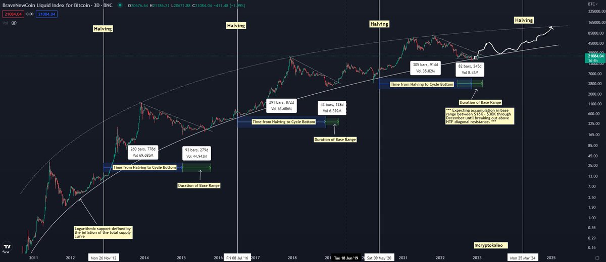 CryptoKaleo's tweet photo. #Bitcoin / $BTC

Roadmap to new ATH:

Retest pre LUNA crash levels ~ $40K - $50K, followed by a couple months of distribution in that range

Breakdown, retest mid 20s / low 30s late 2023 / early 2024.

Slow grind up into halving, accelerate &amp; break new ATHs late 2024 / early 2025 https://t.co/Ci0v8VoIKT