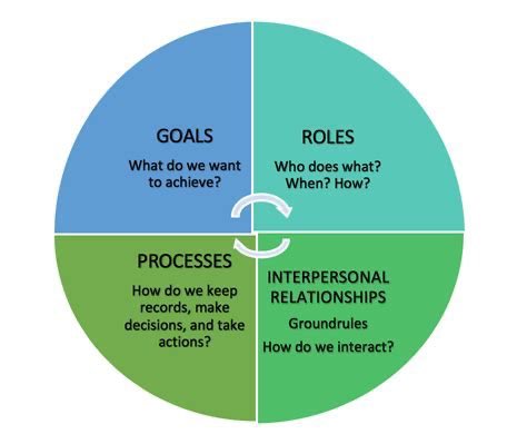 هذا اسمه نموذج GRPI لريتشارد بيكهارد.
خلاصته..لايمكن لفرق العمل ان تنجح الا من خلال توفر ٤ عناصر:-
١. وجود اهداف واضحة.
٢. معرفة دور كل فرد في الفريق.
٣. وجود الية اجرائية بين افراد الفريق.
٤. واخيراً وهي النقطة الأهم على الاطلاق وجود احترام و تعاون وتعاطف بين افراد الفريق.