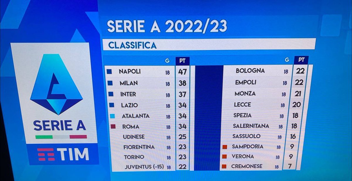 Juventus handed 15-point deduction - 2