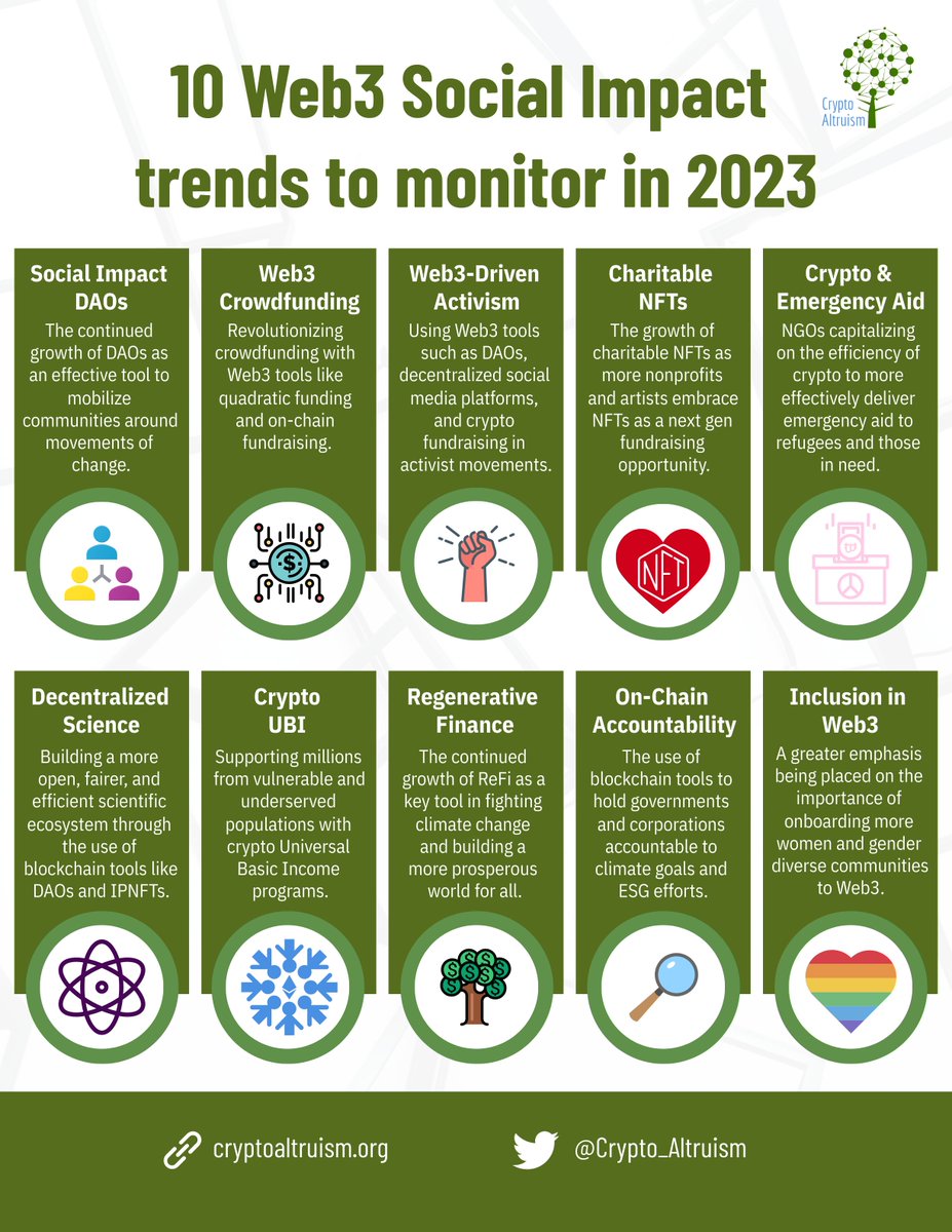 With the launch of <a href="/Gitcoin/">Gitcoin</a>'s Alpha granting round, we're seen many groundbreaking projects working at the intersection of these social impact trends.

A great start to what will be an exciting year of growth for #Web3 social impact!