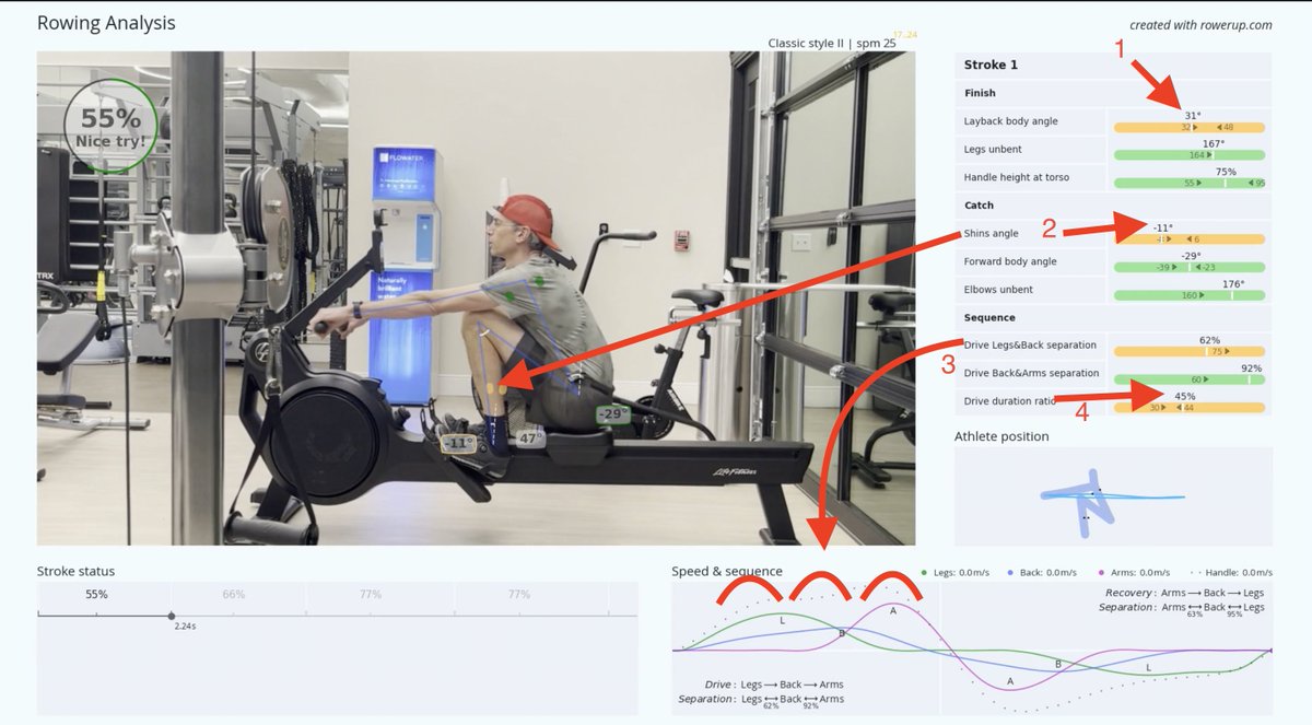 Rowerup_com's tweet photo. @nbloom You deserve more. However, we're trying to be precise: For example, LayBack Body Angle: Our range is 32 to 48 degrees, you are 31, so you have lost %. And other errors are almost as minor as this one, but we have to lower your overall score. #rowerup #aicoach #rowing #concept2 https://t.co/WJ29sSBgZu