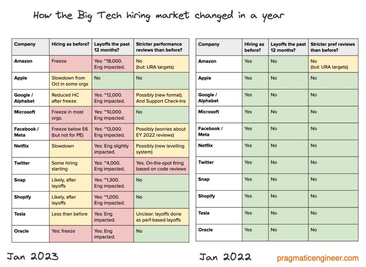 Julio Menendez (@julio_menendez) on Twitter photo RT @jcesarperez@fosstodon.org
How the hiring market has changed for Big Tech since last year.
Some people still say that we have to wait to find out if a recession is coming or not. We have it on top
fosstodon.org/@jcesarperez/1… RT @jcesarperez@fosstodon.org
How the hiring market has changed for Big Tech since last year.
Some people still say that we have to wait to find out if a recession is coming or not. We have it on top
fosstodon.org/@jcesarperez/1…