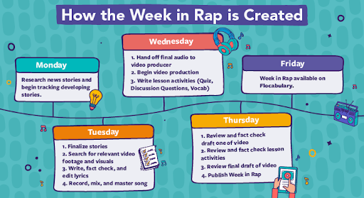 Flocabulary's tweet photo. How is the #WeekInRap created each week? 💭🎤
We're breaking down the process behind our weekly current events video and how you can use it in your classroom! 📰 🔥
🎶 Check it out: https://t.co/YGeIP6iFNn https://t.co/uVVCtLD7Nl