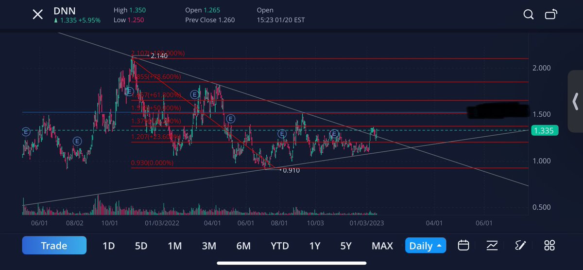 TYM76275764's tweet photo. @johnjhin7 @Jhinster1 Yes, CCJ, DNN and UUUU all have reached a pivot point ready to burst. Especially DNN, notice how every top of the triangle hits the fibonacci lines perfectly. And now it has broken out upwards and retested the support/resistance line. Anyone with basics know what happens next. https://t.co/7494mjJxOH