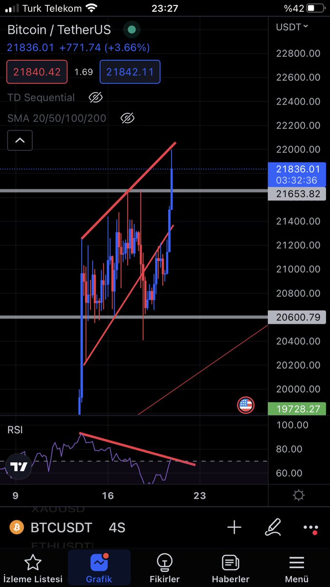 Crypto_Academy2's tweet photo. #btc #Bitcoin 
 4H, RSI negatif uyumsuzluk mevcuttur. Dönüş çok vahim olacaktır. https://t.co/PWCKpddOOP