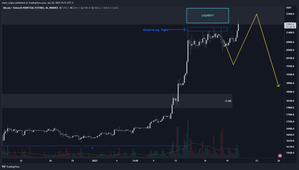 Cryptonaut_93's tweet photo. $BTC This is playing out quicker than I anticipated. https://t.co/t6BF85cIQm