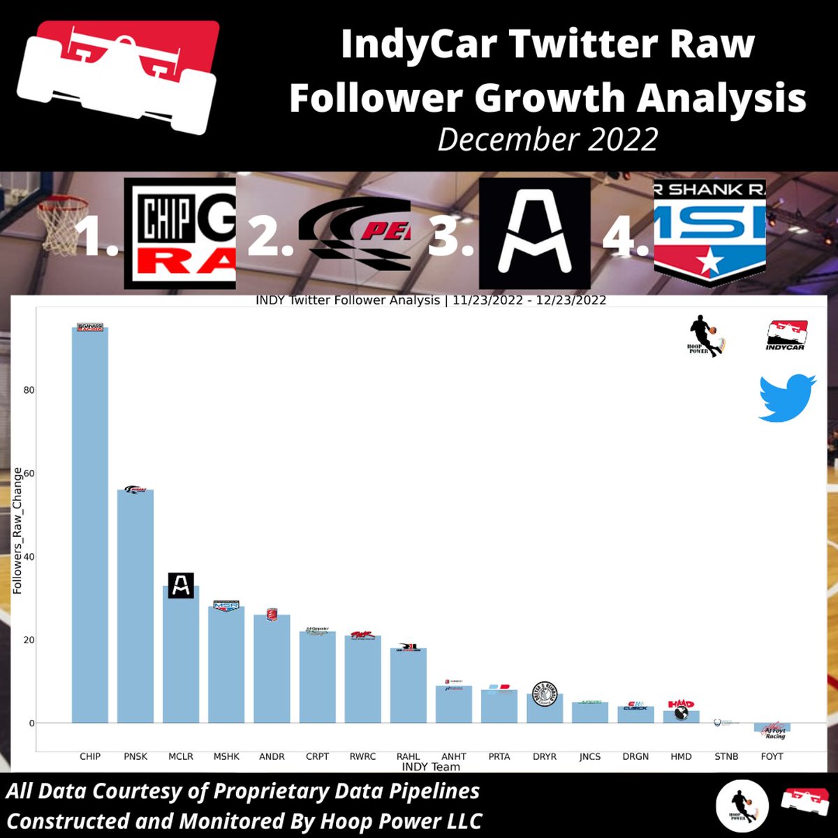 Which #IndyCar Teams Saw The Largest Raw-Growth in Followers on #Twitter in December?

1 - @CGRTeams
2 - @Team_Penske
3 - @ArrowMcLarenSP
4 - @MeyerShankRac

#StatsTwitter #SocialAnalytics #INDYCAR #MusicCityGP #Bommarito500 #GallagherGP #INDYCAR #thirsty3s #AMSPUnlocke