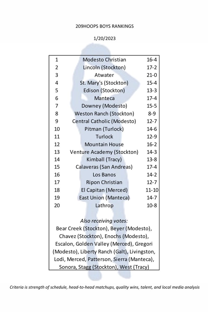209Hoops (@209hoops) on Twitter photo 🏀TOP 20🏀 <a href="/MC_basketball/">Modesto Christian Basketball</a> <a href="/lhslunatics2022/">lincolnlunatics2022</a> <a href="/SMBoysHoops/">SM Boys Basketball</a> <a href="/WRHSJOURNALISM/">WRHSjournalism</a> <a href="/ranchbball/">Weston Ranch High School Boys Basketball</a> <a href="/ATWBoysHoops/">Atwater Boys Basketball</a> <a href="/tf1smith/">Kanoa Smith</a> <a href="/coachDhawthorne/">Diondre Hawthorne</a> <a href="/mantecahoops/">Manteca Basketball</a> <a href="/buffsbball/">Manteca Basketball</a> <a href="/CCHSbhoops/">Central Catholic Basketball</a> <a href="/MitchellAEvans/">Mitch Evans</a> <a href="/BoysTurlock/">Turlock Boys Basketball</a> <a href="/Pitmannationbb/">Official Pitman Boy’s Basketball CA</a> <a href="/VentureAthletic/">VentureAcademySports</a> <a href="/ElCapBasketball/">El Capitan Boys Basketball</a> <a href="/LathropHigh/">Spartan Nation</a> <a href="/49ersSacHi/">49ers Sac-Hi Sports</a> <a href="/beyerbball/">Kyle McKim</a> 🏀TOP 20🏀 <a href="/MC_basketball/">Modesto Christian Basketball</a> <a href="/lhslunatics2022/">lincolnlunatics2022</a> <a href="/SMBoysHoops/">SM Boys Basketball</a> <a href="/WRHSJOURNALISM/">WRHSjournalism</a> <a href="/ranchbball/">Weston Ranch High School Boys Basketball</a> <a href="/ATWBoysHoops/">Atwater Boys Basketball</a> <a href="/tf1smith/">Kanoa Smith</a> <a href="/coachDhawthorne/">Diondre Hawthorne</a> <a href="/mantecahoops/">Manteca Basketball</a> <a href="/buffsbball/">Manteca Basketball</a> <a href="/CCHSbhoops/">Central Catholic Basketball</a> <a href="/MitchellAEvans/">Mitch Evans</a> <a href="/BoysTurlock/">Turlock Boys Basketball</a> <a href="/Pitmannationbb/">Official Pitman Boy’s Basketball CA</a> <a href="/VentureAthletic/">VentureAcademySports</a> <a href="/ElCapBasketball/">El Capitan Boys Basketball</a> <a href="/LathropHigh/">Spartan Nation</a> <a href="/49ersSacHi/">49ers Sac-Hi Sports</a> <a href="/beyerbball/">Kyle McKim</a>