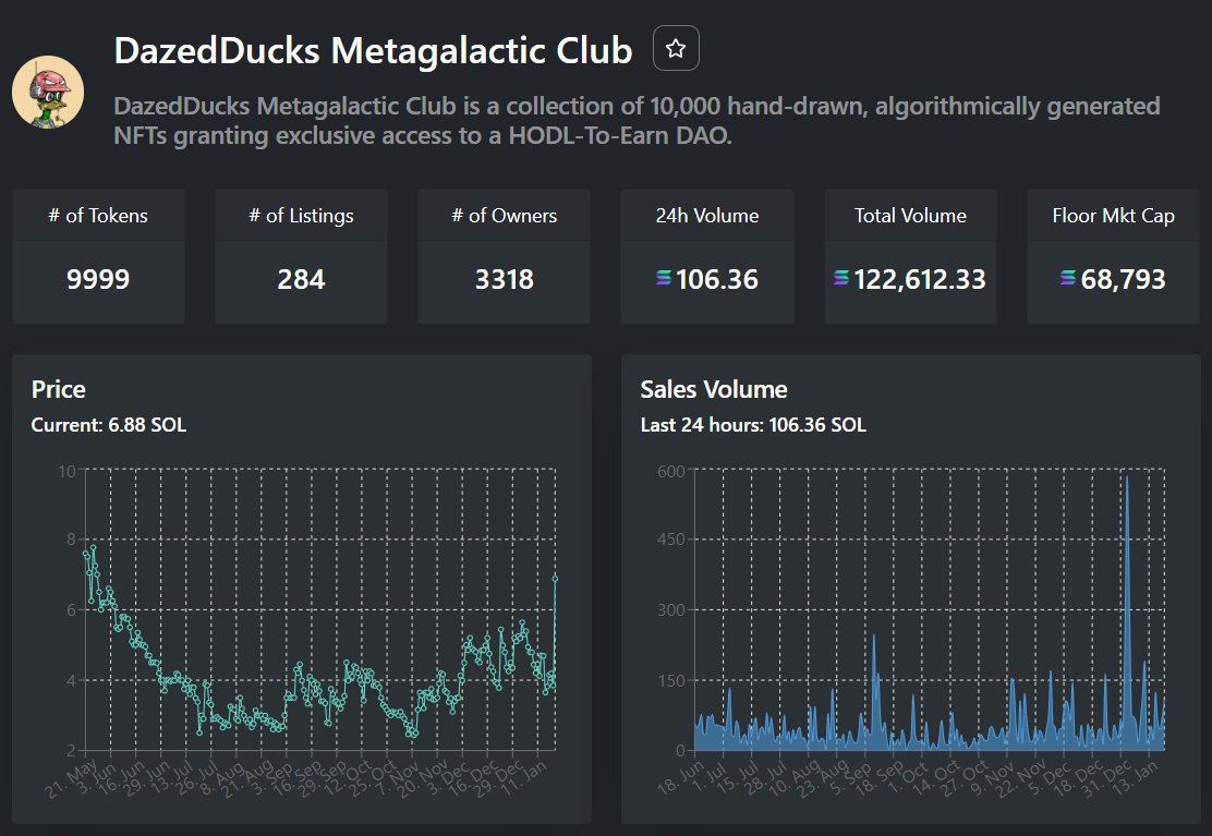 Metric_NFT's tweet photo. The floor price of @DazedDucks is up 41.8% in the past 24 hours.

Source: https://t.co/HGwlqhLPCQ

#NFT #Solana #SolanaNFTs #NFTCommunity https://t.co/AkkLAKhfdV