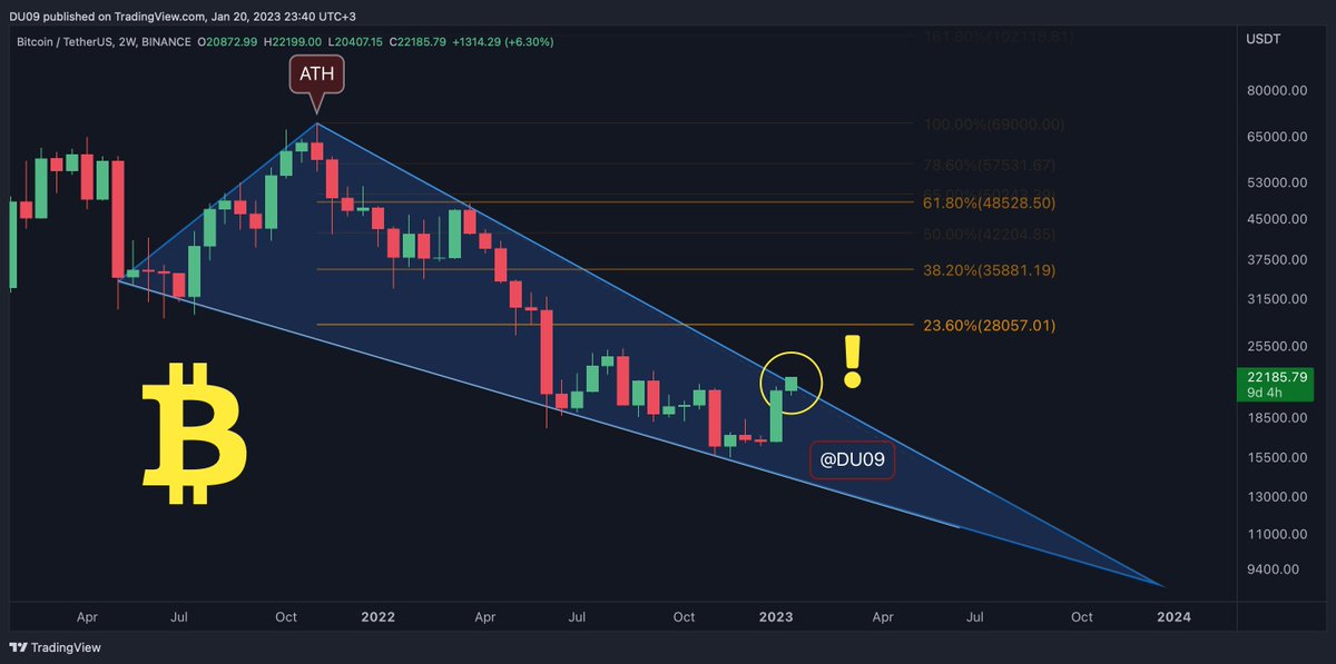 🚨  The Bear Market is OVER! There I said it. #Bitcoin 

Next target is $28,000. #BTC

Those expecting lower lows at this point are betting on the wrong horse.

Congrats if you managed to change your bias &amp; follow what the chart says.

Proof below. Major breakout in progress.