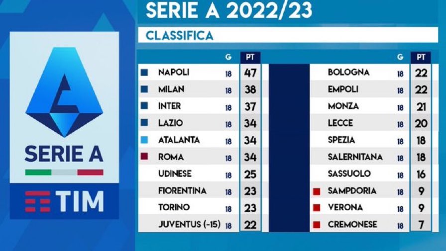 BREAKING:

Juventus menerima penalti pengurangan 15 poin di Serie A musim ini sebagai hukuman atas false accounting yang mereka lakukan—terkait jual-beli pemain.

Dengan pengurangan poin, Juventus saat ini duduk di posisi 10 klasemen.