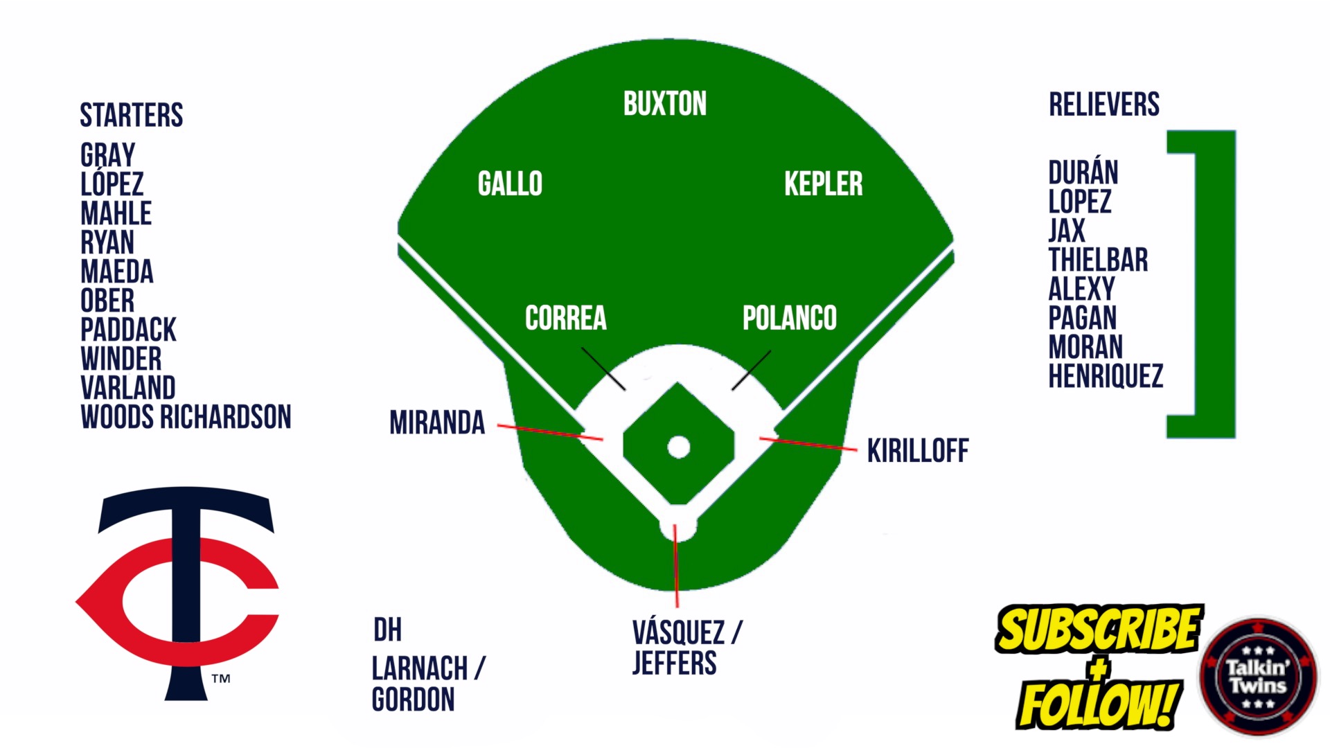 Talkin' Twins ⚾️ on Twitter "Updated Minnesota Twins depth chart